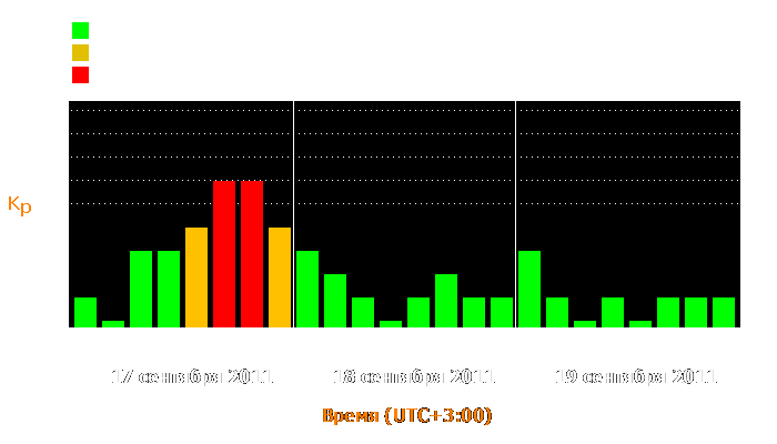 Состояние магнитосферы Земли с 17 по 19 сентября 2011 года