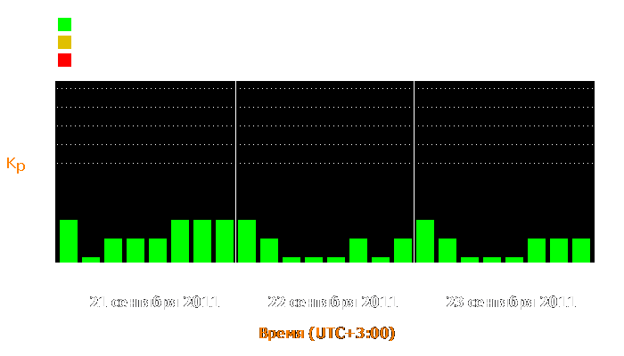 Состояние магнитосферы Земли с 21 по 23 сентября 2011 года