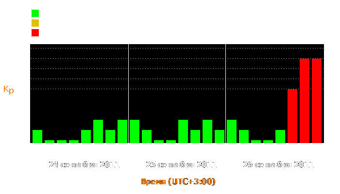 Состояние магнитосферы Земли с 24 по 26 сентября 2011 года