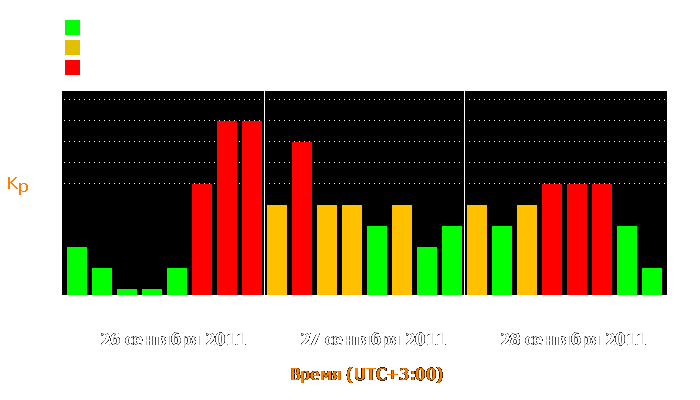 Состояние магнитосферы Земли с 26 по 28 сентября 2011 года