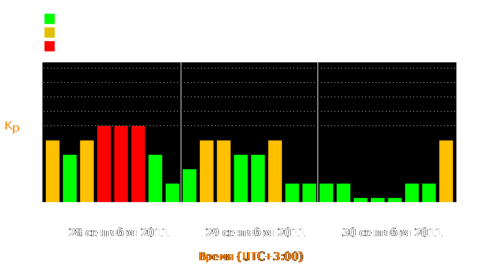 Состояние магнитосферы Земли с 28 по 30 сентября 2011 года