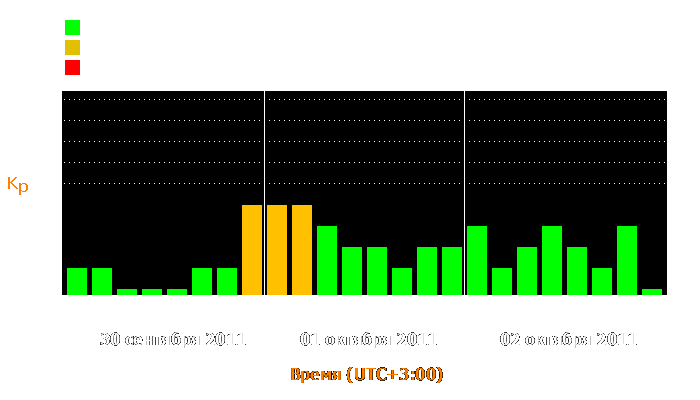 Состояние магнитосферы Земли с 30 сентября по 2 октября 2011 года