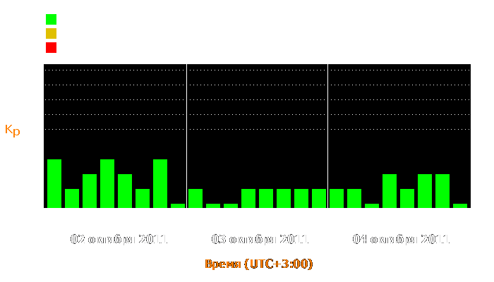 Состояние магнитосферы Земли с 2 по 4 октября 2011 года