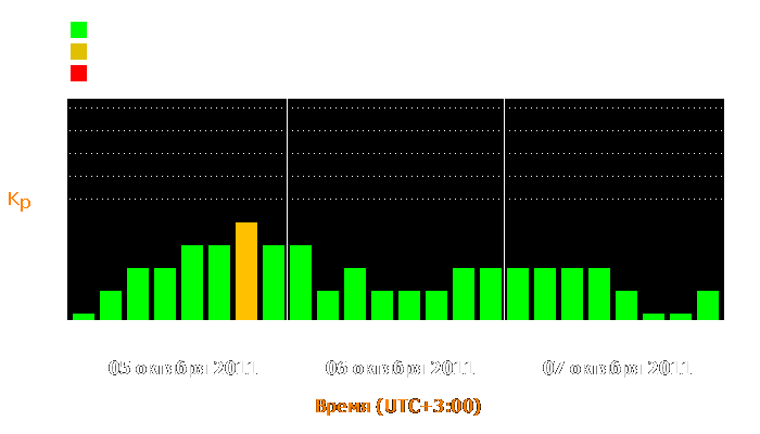 Состояние магнитосферы Земли с 5 по 7 октября 2011 года