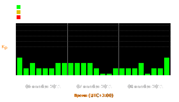 Состояние магнитосферы Земли с 6 по 8 октября 2011 года