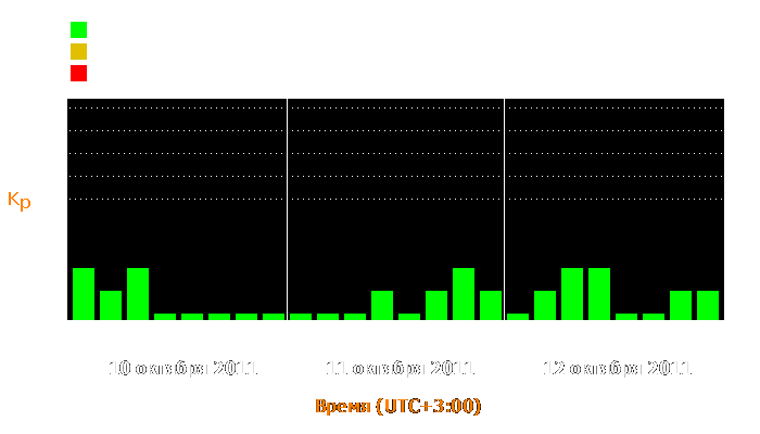 Состояние магнитосферы Земли с 10 по 12 октября 2011 года