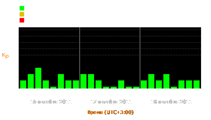 Состояние магнитосферы Земли с 16 по 18 октября 2011 года