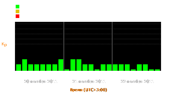 Состояние магнитосферы Земли с 20 по 22 октября 2011 года