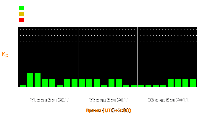 Состояние магнитосферы Земли с 21 по 23 октября 2011 года