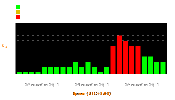 Состояние магнитосферы Земли с 23 по 25 октября 2011 года