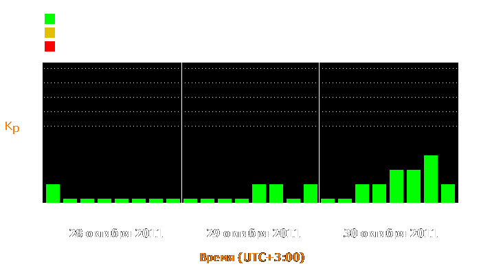 Состояние магнитосферы Земли с 28 по 30 октября 2011 года