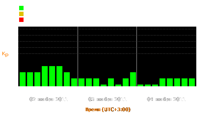 Состояние магнитосферы Земли с 2 по 4 ноября 2011 года