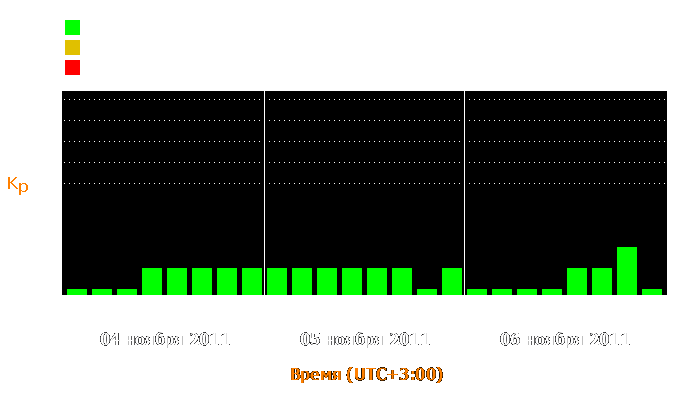 Состояние магнитосферы Земли с 4 по 6 ноября 2011 года