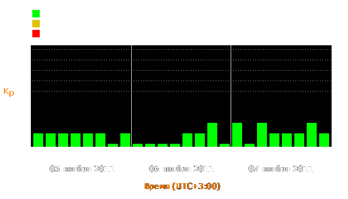 Состояние магнитосферы Земли с 5 по 7 ноября 2011 года