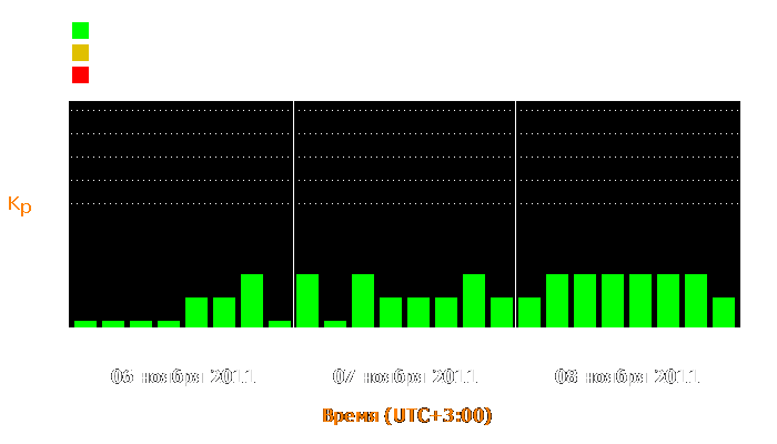 Состояние магнитосферы Земли с 6 по 8 ноября 2011 года