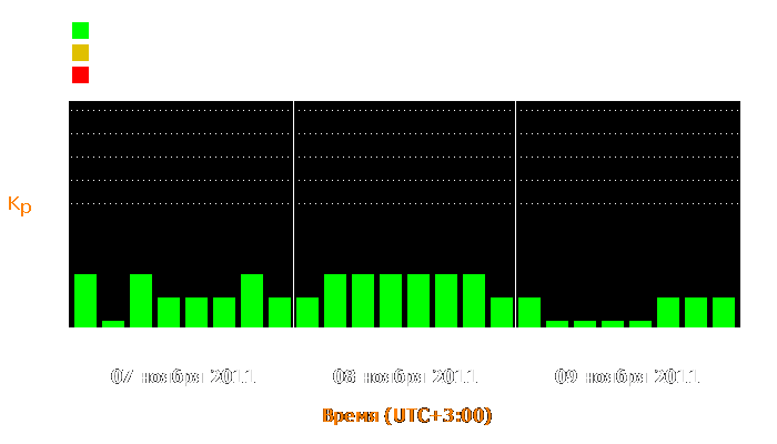 Состояние магнитосферы Земли с 7 по 9 ноября 2011 года