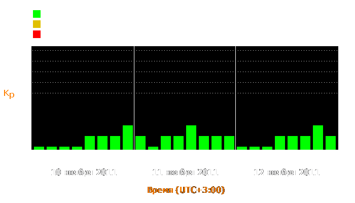 Состояние магнитосферы Земли с 10 по 12 ноября 2011 года