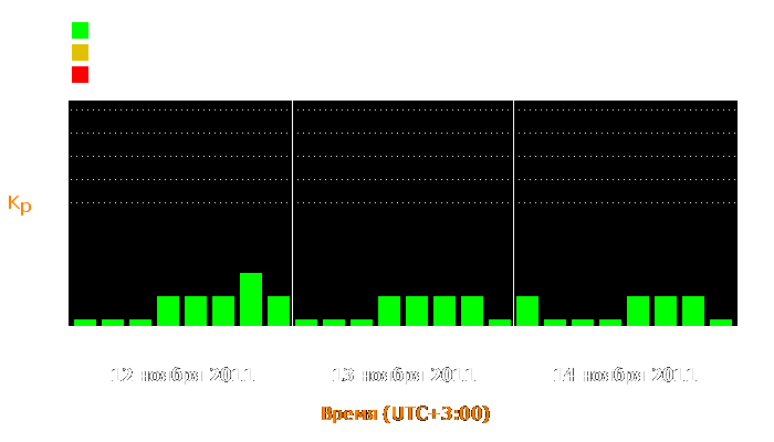 Состояние магнитосферы Земли с 12 по 14 ноября 2011 года