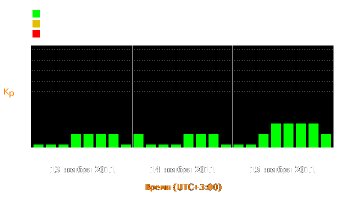 Состояние магнитосферы Земли с 13 по 15 ноября 2011 года