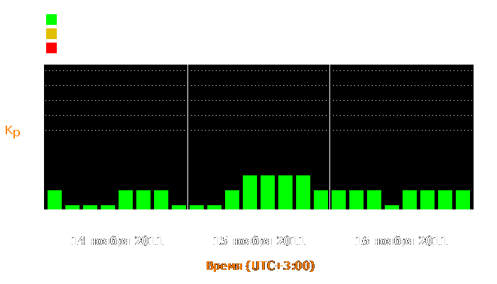 Состояние магнитосферы Земли с 14 по 16 ноября 2011 года