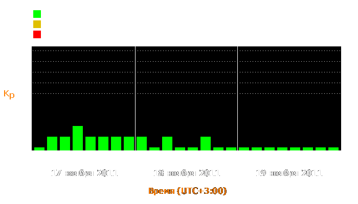 Состояние магнитосферы Земли с 17 по 19 ноября 2011 года