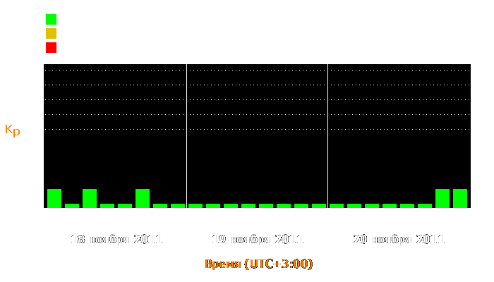 Состояние магнитосферы Земли с 18 по 20 ноября 2011 года