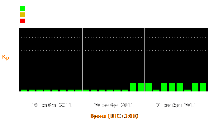 Состояние магнитосферы Земли с 19 по 21 ноября 2011 года