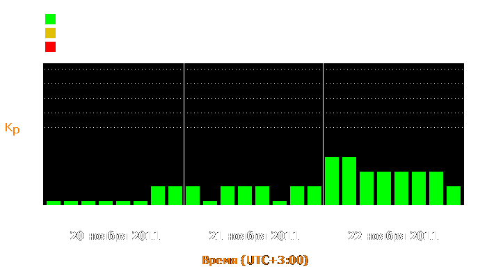 Состояние магнитосферы Земли с 20 по 22 ноября 2011 года