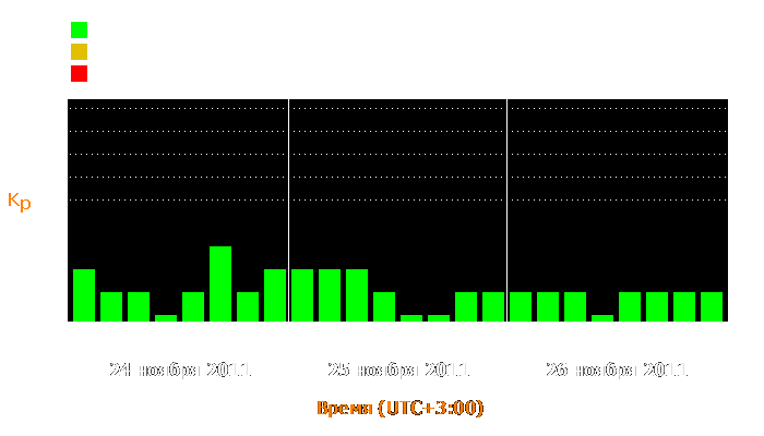 Состояние магнитосферы Земли с 24 по 26 ноября 2011 года