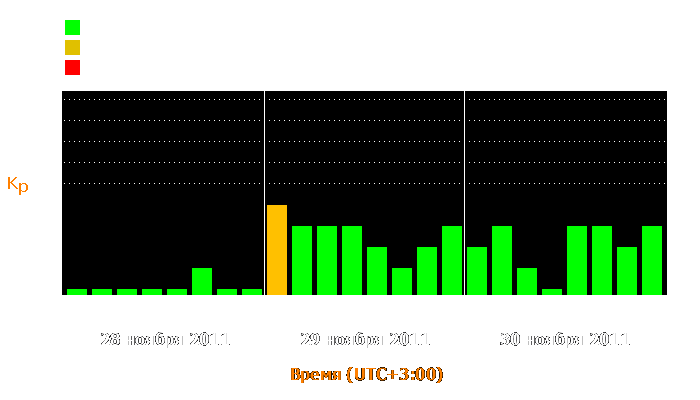 Состояние магнитосферы Земли с 28 по 30 ноября 2011 года