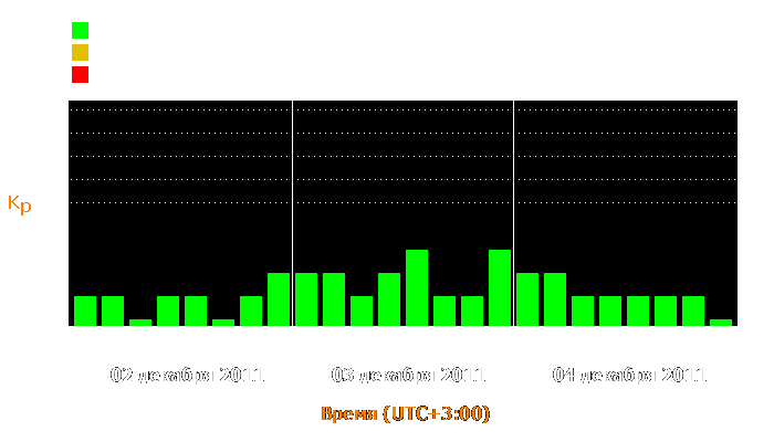 Состояние магнитосферы Земли с 2 по 4 декабря 2011 года