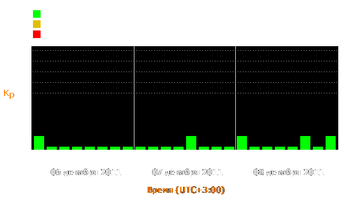 Состояние магнитосферы Земли с 6 по 8 декабря 2011 года