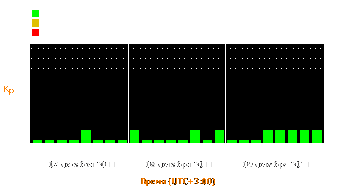 Состояние магнитосферы Земли с 7 по 9 декабря 2011 года