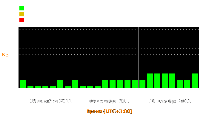 Состояние магнитосферы Земли с 8 по 10 декабря 2011 года