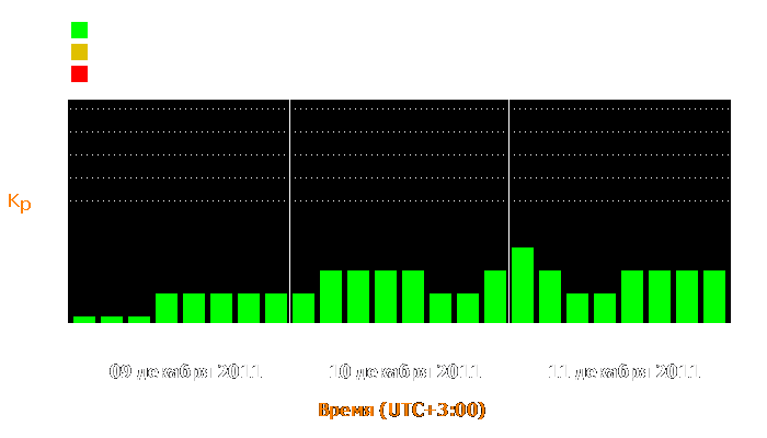 Состояние магнитосферы Земли с 9 по 11 декабря 2011 года