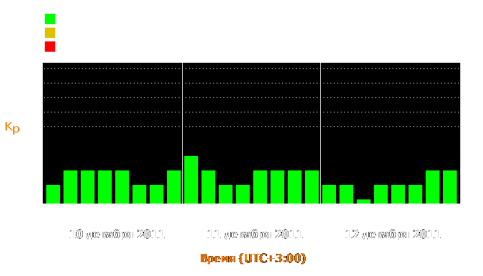 Состояние магнитосферы Земли с 10 по 12 декабря 2011 года