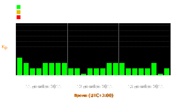 Состояние магнитосферы Земли с 11 по 13 декабря 2011 года