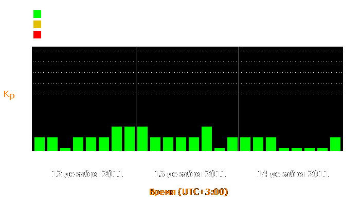 Состояние магнитосферы Земли с 12 по 14 декабря 2011 года