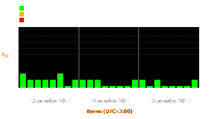 Состояние магнитосферы Земли с 13 по 15 декабря 2011 года