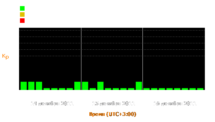 Состояние магнитосферы Земли с 14 по 16 декабря 2011 года