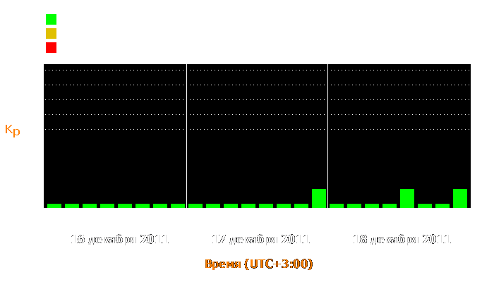 Состояние магнитосферы Земли с 16 по 18 декабря 2011 года