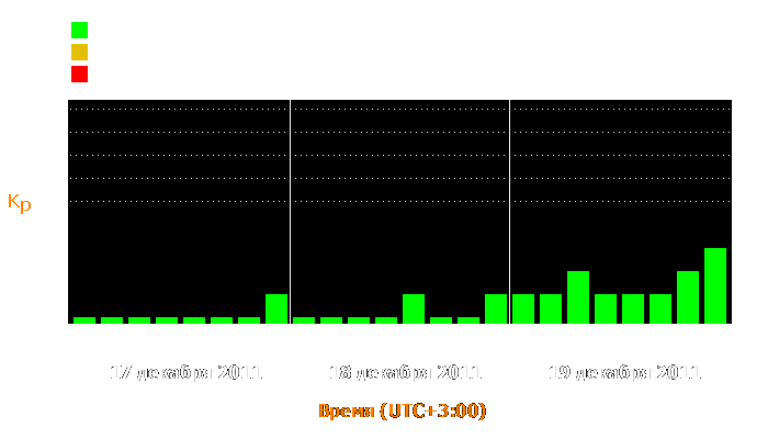 Состояние магнитосферы Земли с 17 по 19 декабря 2011 года