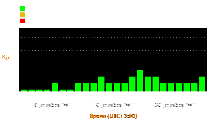 Состояние магнитосферы Земли с 18 по 20 декабря 2011 года