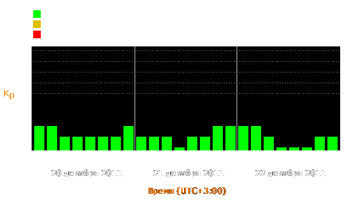 Состояние магнитосферы Земли с 20 по 22 декабря 2011 года