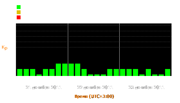 Состояние магнитосферы Земли с 21 по 23 декабря 2011 года