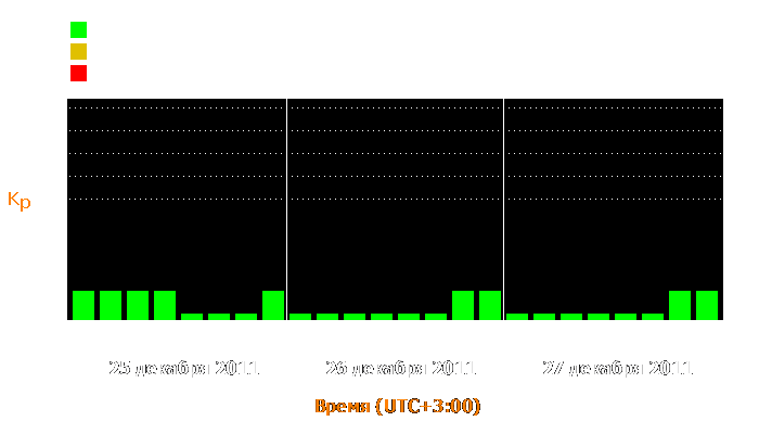 Состояние магнитосферы Земли с 25 по 27 декабря 2011 года