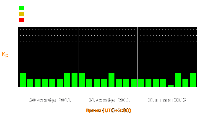 Состояние магнитосферы Земли с 30 декабря 2011 года по 1 января 2012 года