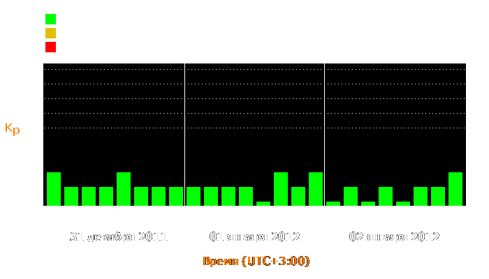 Состояние магнитосферы Земли с 31 декабря 2011 года по 2 января 2012 года