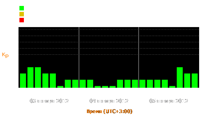 Состояние магнитосферы Земли с 3 по 5 января 2012 года