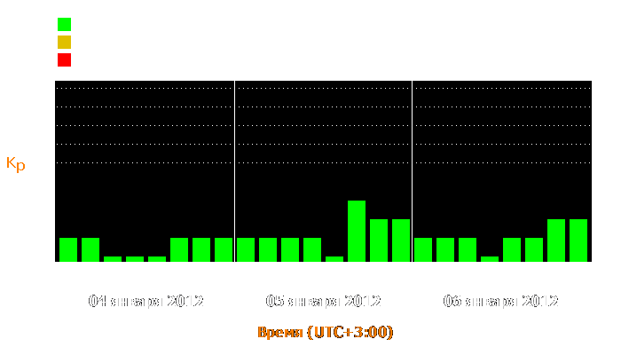 Состояние магнитосферы Земли с 4 по 6 января 2012 года